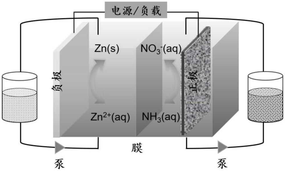 一种水系金属基（亚）硝酸盐/氨液流电池体系