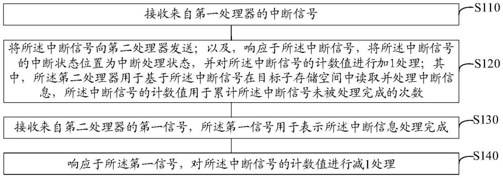 多处理器之间的通信方法、装置、芯片、介质及产品与流程