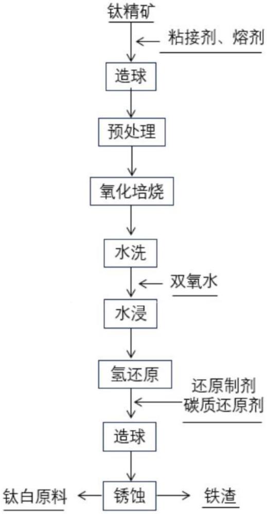 利用高钙低钛型钛精矿制备优质钛白原料的方法