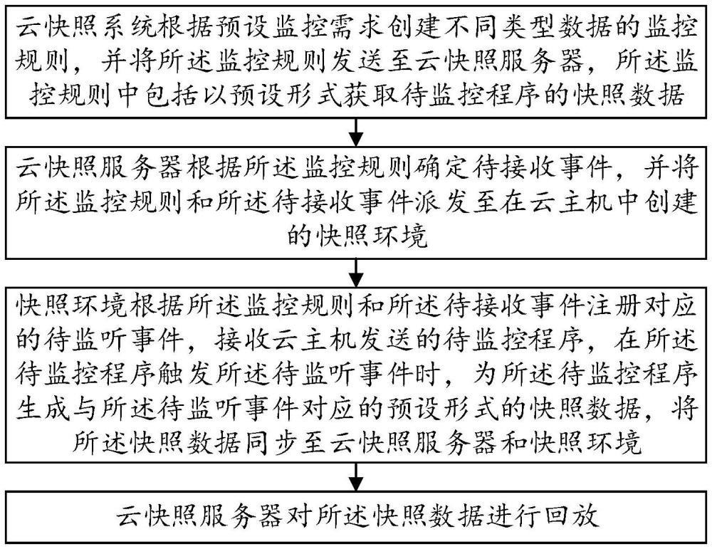 一种基于云快照数据的监控还原方法及装置与流程