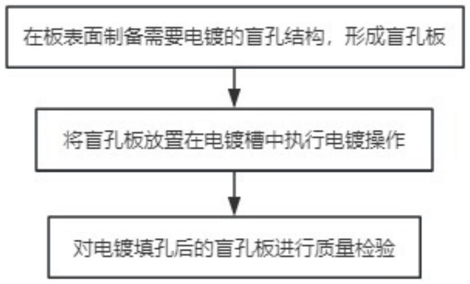 一种高介厚大孔径的盲孔电镀制作方法与流程