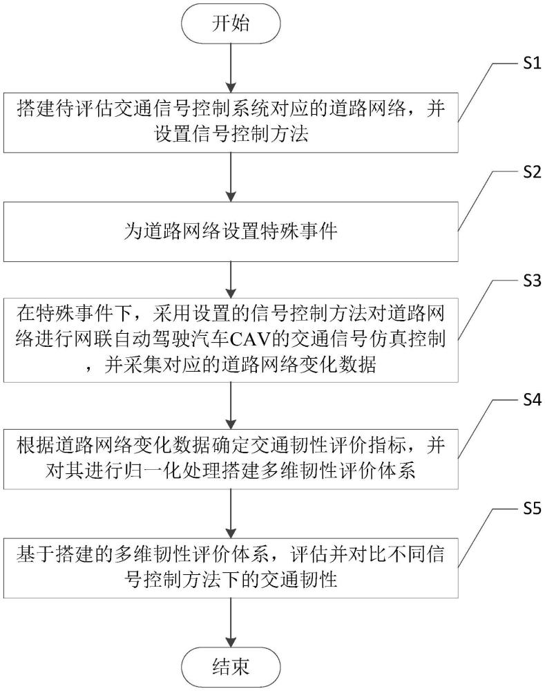 一种基于虚拟交通信号控制的交通韧性评估方法