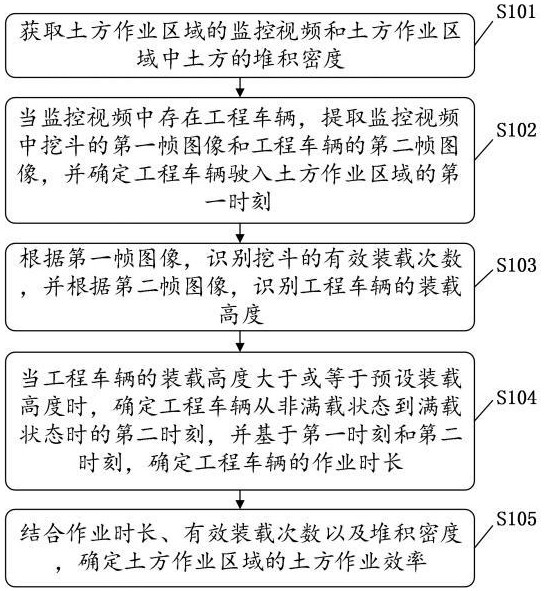 一种土方作业效率分析方法、系统、电子设备及介质与流程