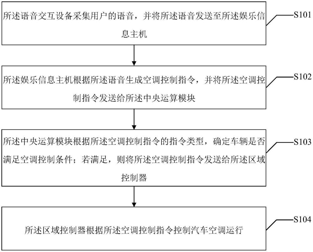 一种汽车空调的控制方法及空调控制系统与流程