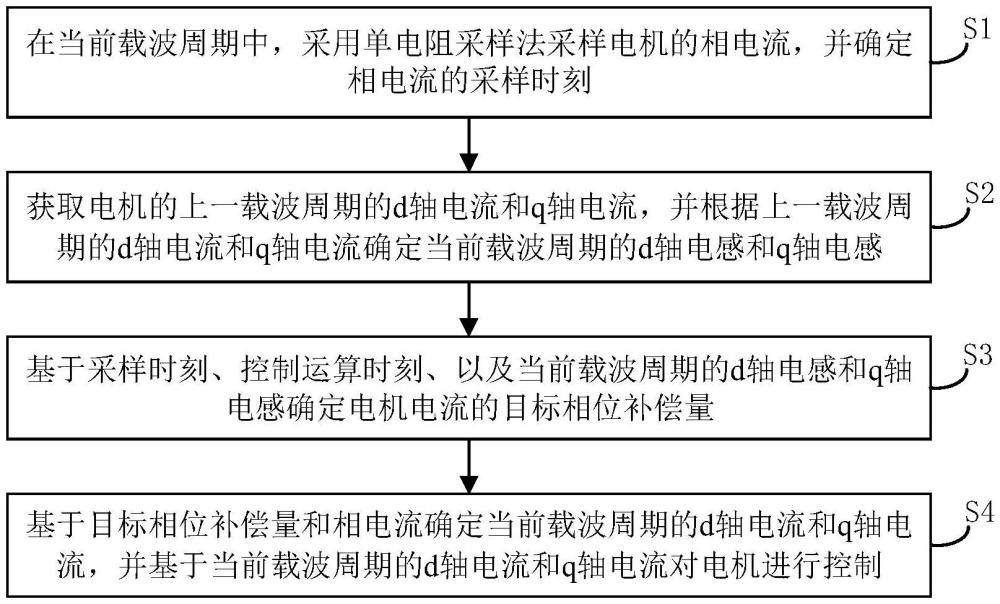 电机控制方法和控制装置、控制器、压缩机及家电设备与流程