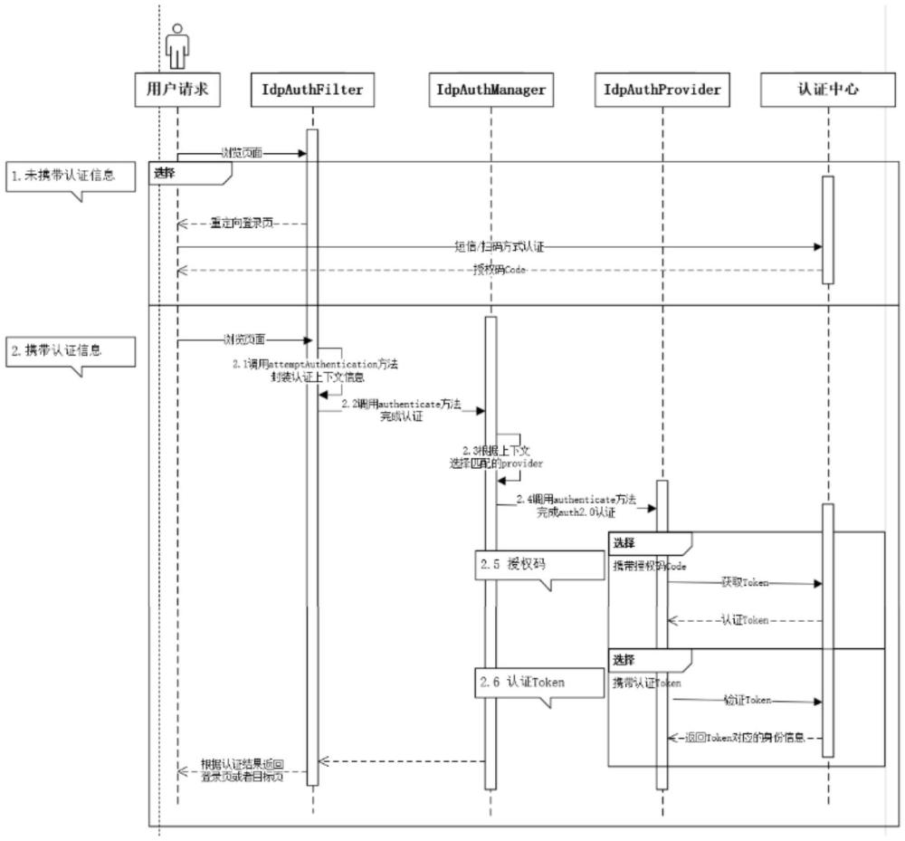 一种通用的插件化Auth2.0认证集成系统的制作方法