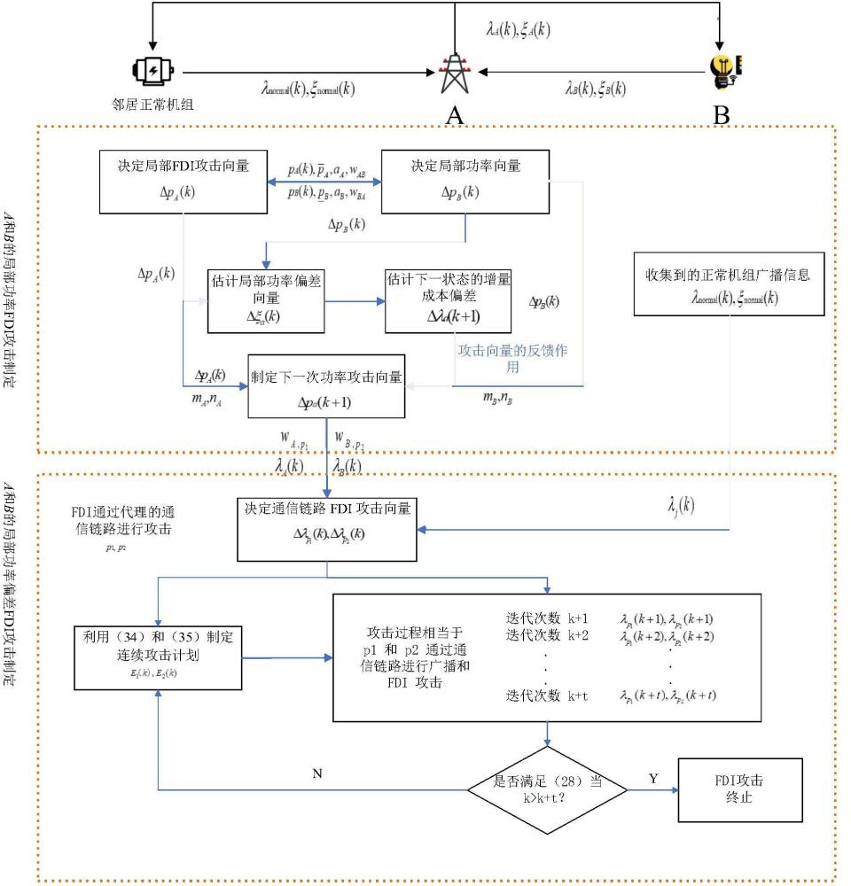 基于综合能源系统的组合网络攻击方法