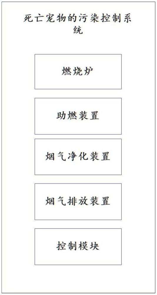 一种死亡宠物的污染控制系统的制作方法