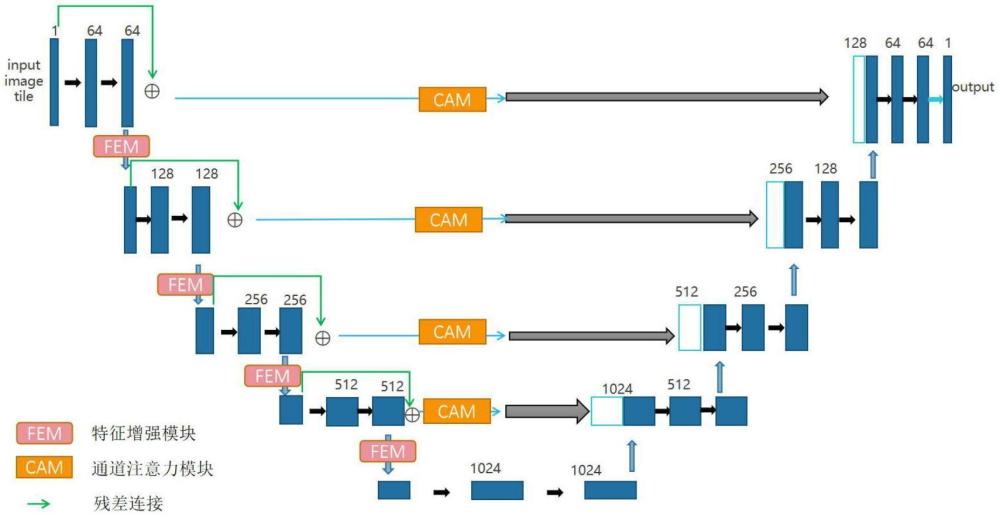 一种基于改进U-Net模型的结肠息肉分割方法