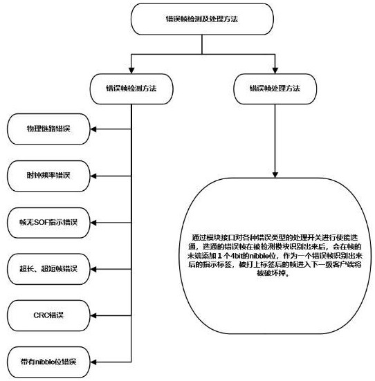 一种基于以太网传输的错误帧检测及处理方法与流程