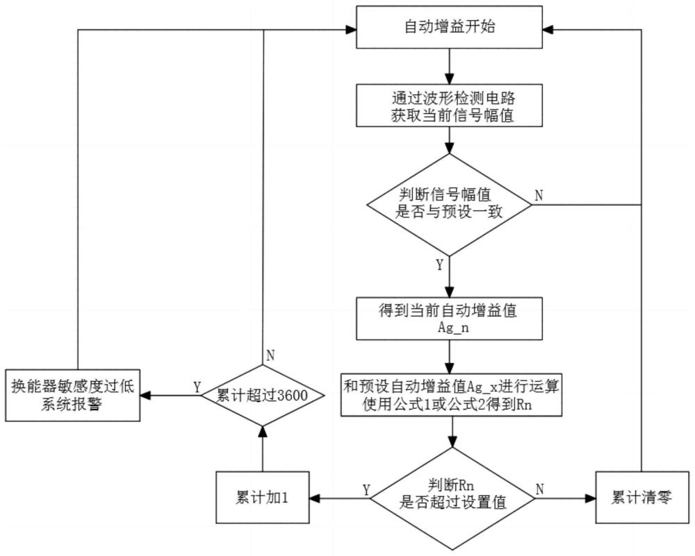 可实现换能器敏感度诊断的超声波流量计及诊断方法与流程