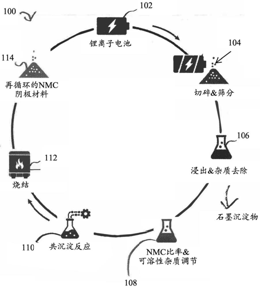 用于锂离子电池的再循环石墨的制作方法