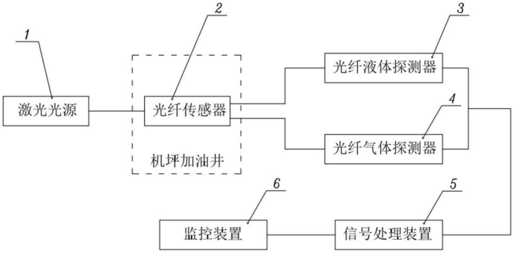 一种机坪加油井内渗漏探测报警系统和光纤传感器