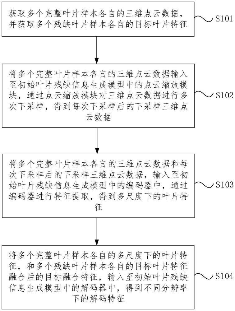 叶片残缺信息生成模型的训练方法、装置和电子设备