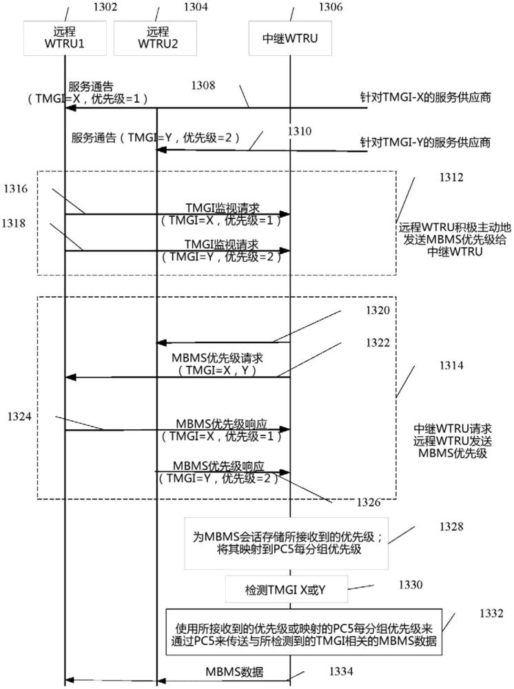 用于邻近服务通信的优先级处理的制作方法