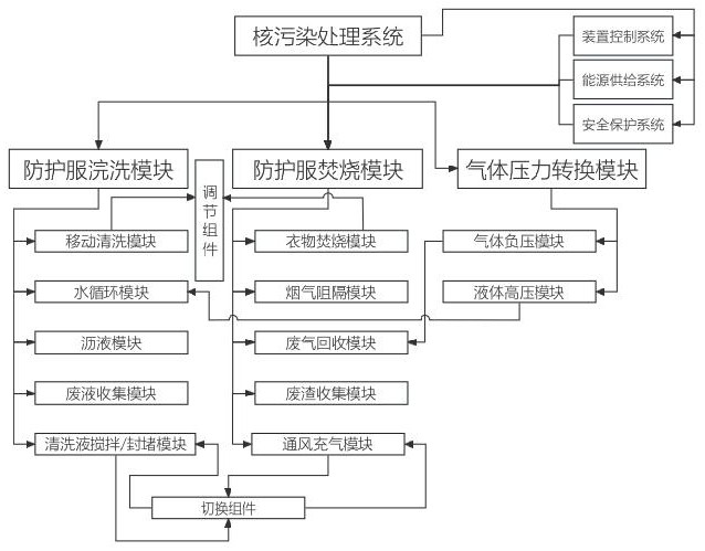 核污染处理系统及核污染处理装置的制作方法