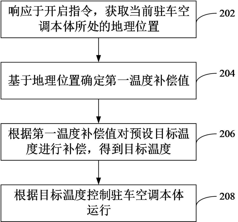 驻车空调及其控制方法、装置、存储介质和程序产品与流程