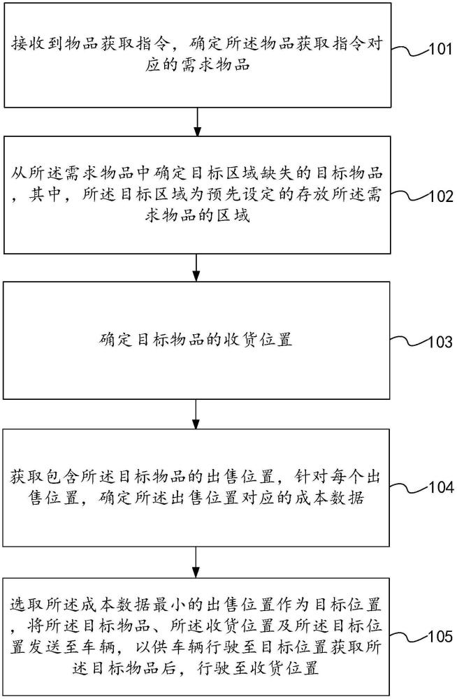 补货处理方法、装置及电子设备与流程