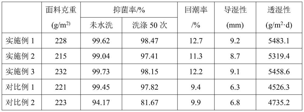 一种抑菌吸湿排汗校服面料及其制备方法与流程