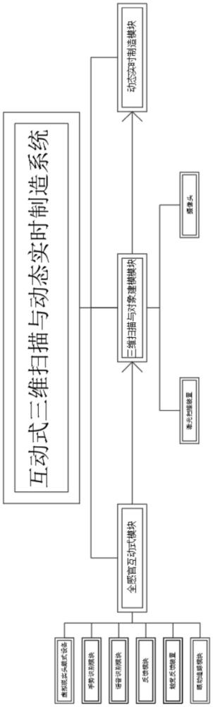 一种互动式三维扫描与动态实时制造系统及操作方法