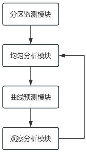 一种钛合金快锻用锻造件温度分区监测控制系统的制作方法