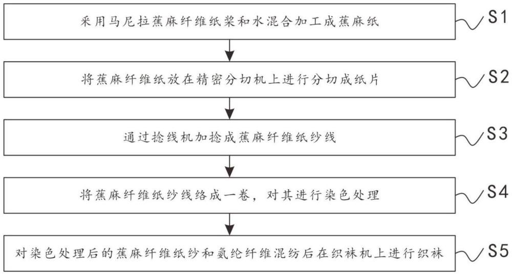 一种纯天然蕉麻纤维纸袜子的制备工艺的制作方法