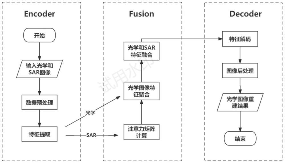 一种跨模态注意力引导的遥感影像去云方法