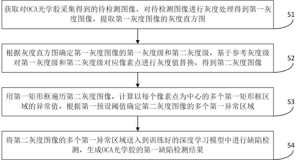 一种基于图像识别的OCA光学胶缺陷检测方法及系统与流程