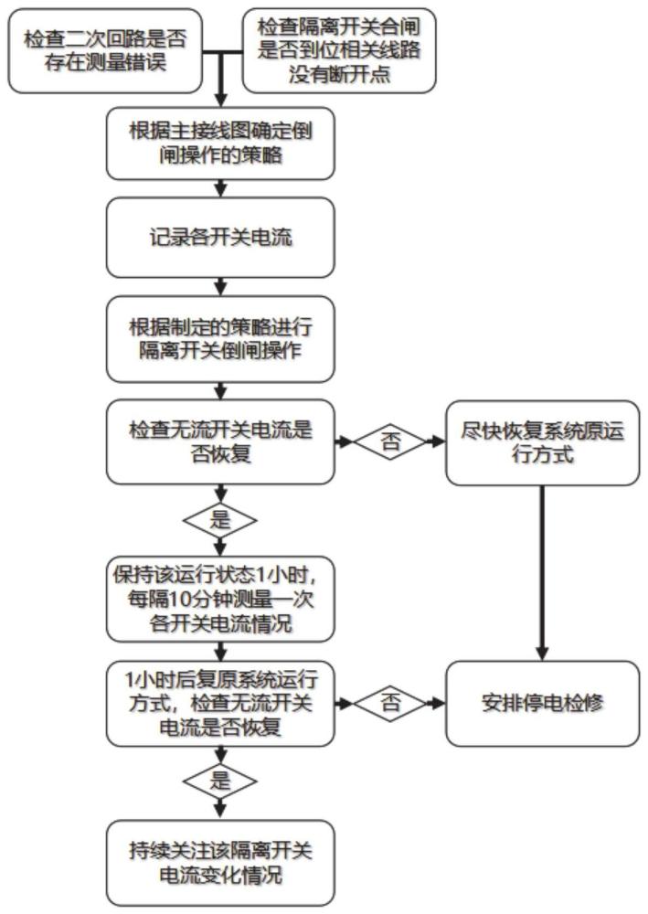 一种基于强制通流的开关无电流异常处置方法与流程