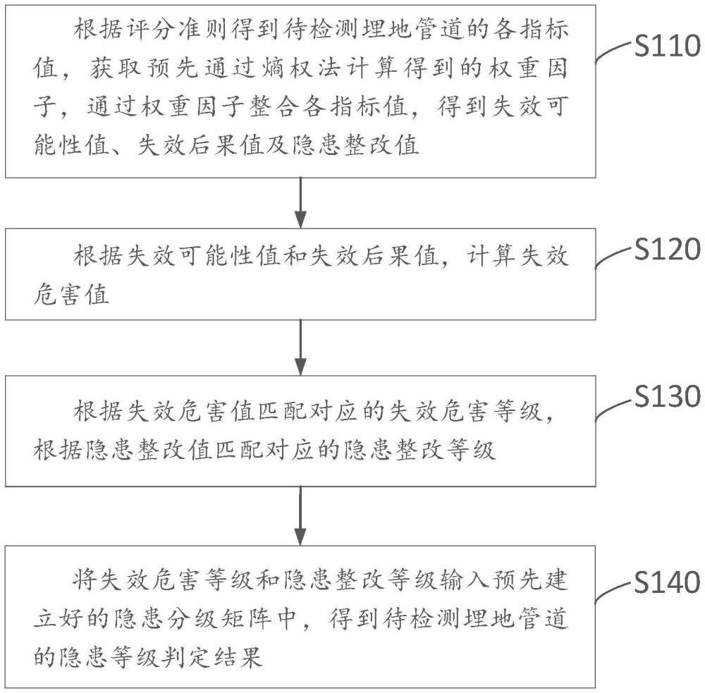 埋地管道的隐患判定方法、装置、设备及存储介质与流程