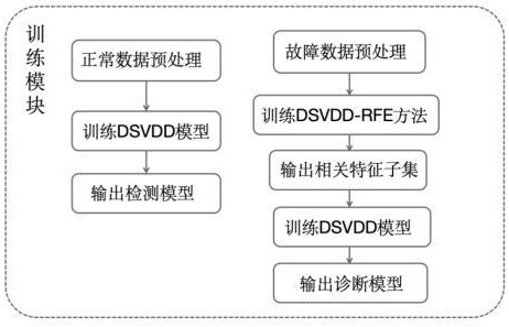 一种基于密度诱导支持向量数据描述的故障诊断方法