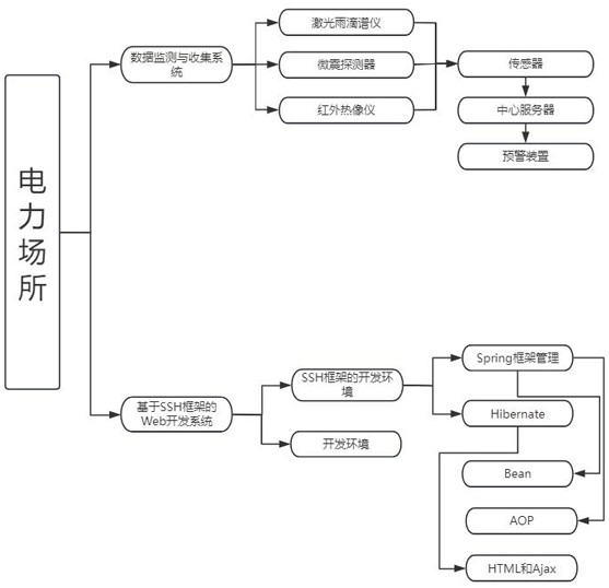 一种多维度的电力场所智能防汛预警方法与流程