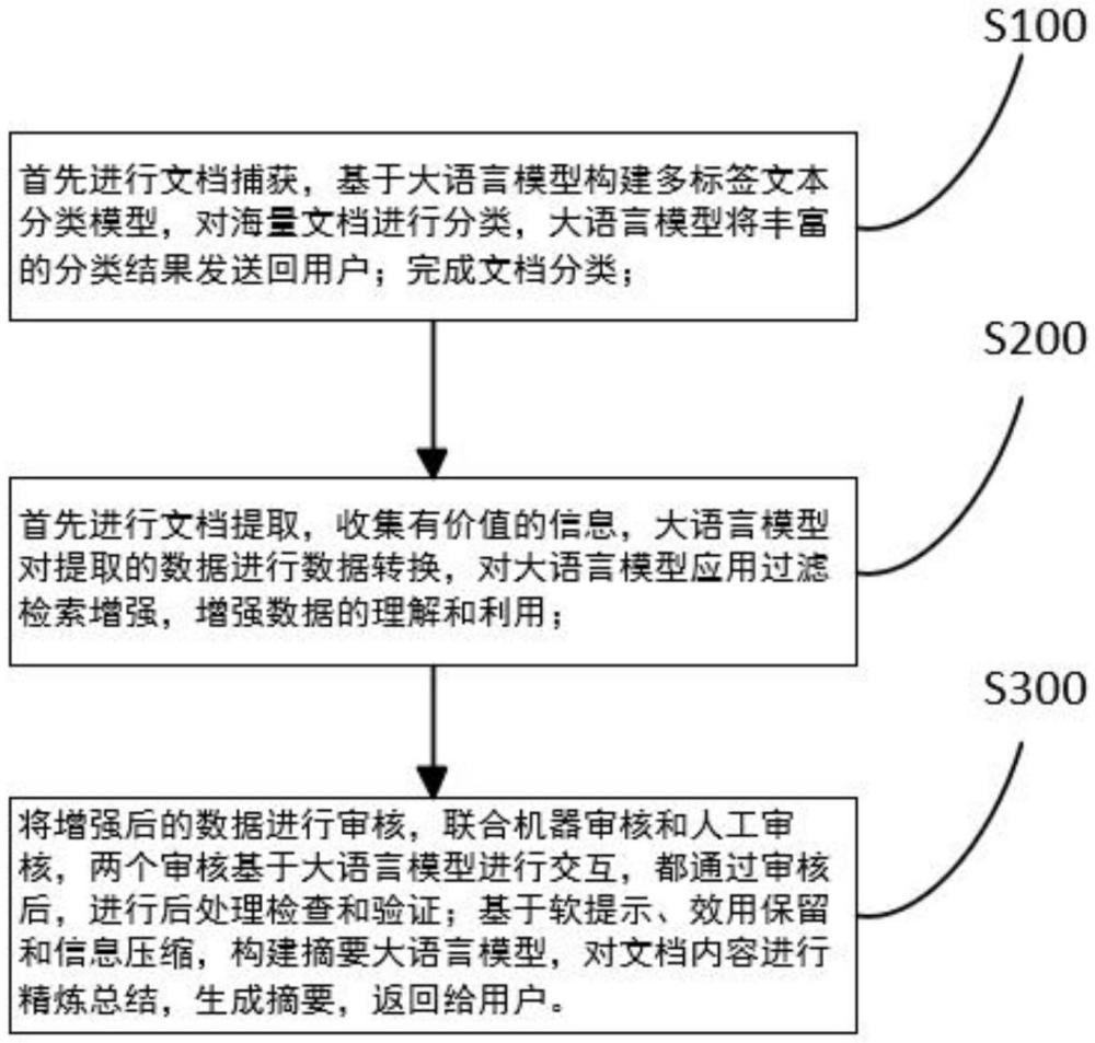 一种基于大语言模型增强文档处理流程的方法与流程