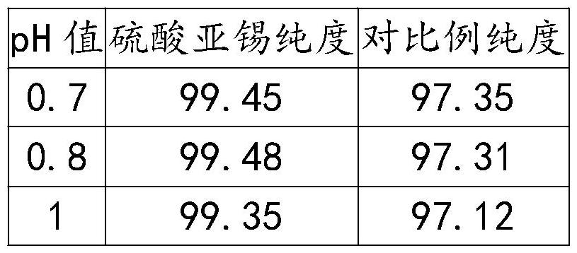 一种退锡废液回收制备硫酸亚锡的制备工艺的制作方法