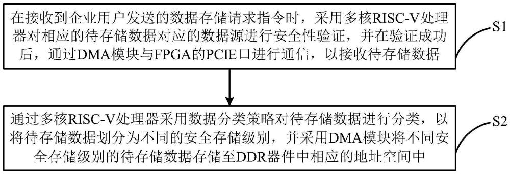 基于FPGA硬件的非结构化数据实时分类存储方法与流程