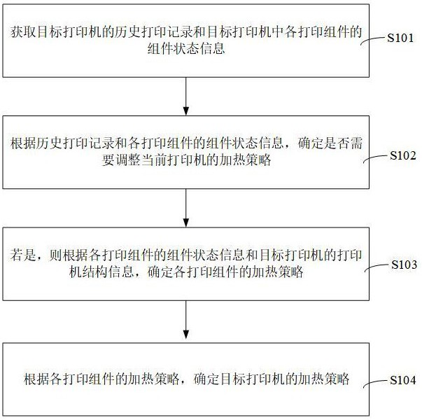 一种基于云边协同的打印机加热方法和装置与流程