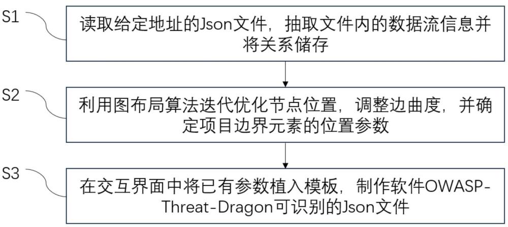 基于力引导图布局的车型数据流图自动化生成方法和系统与流程