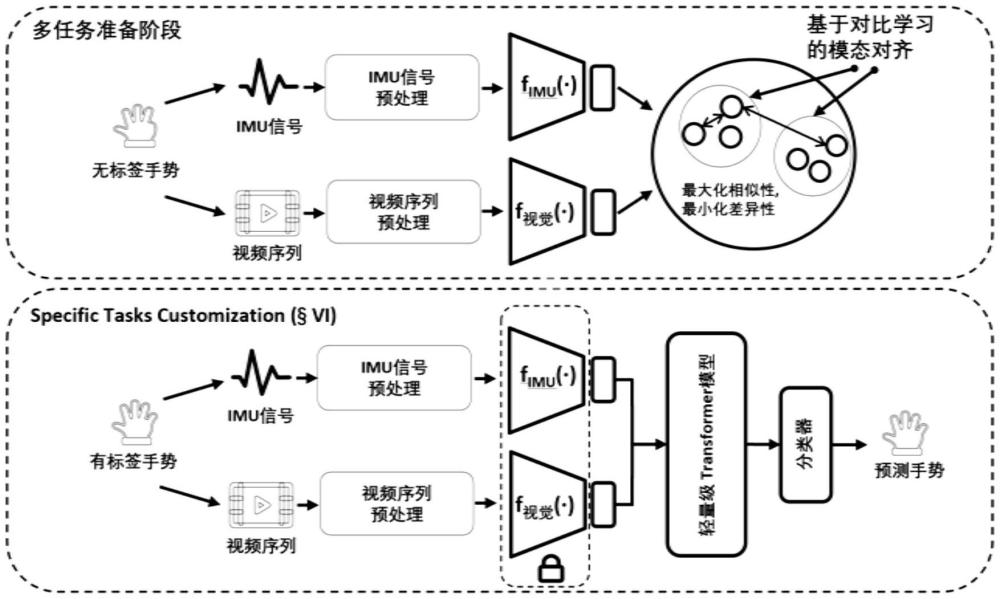 跨模态腕戴设备的多任务手势识别系统及方法