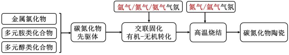 一种碳氮化物超高温陶瓷及其制备方法和应用