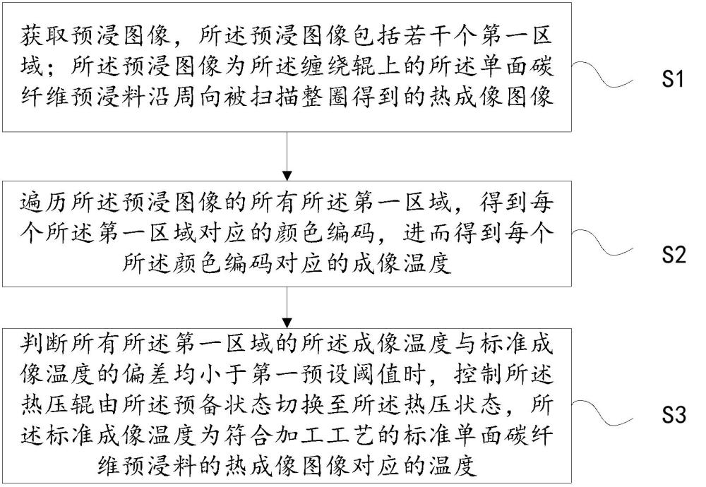 一种碳纤维热压预浸的控制方法、系统、设备、介质与流程