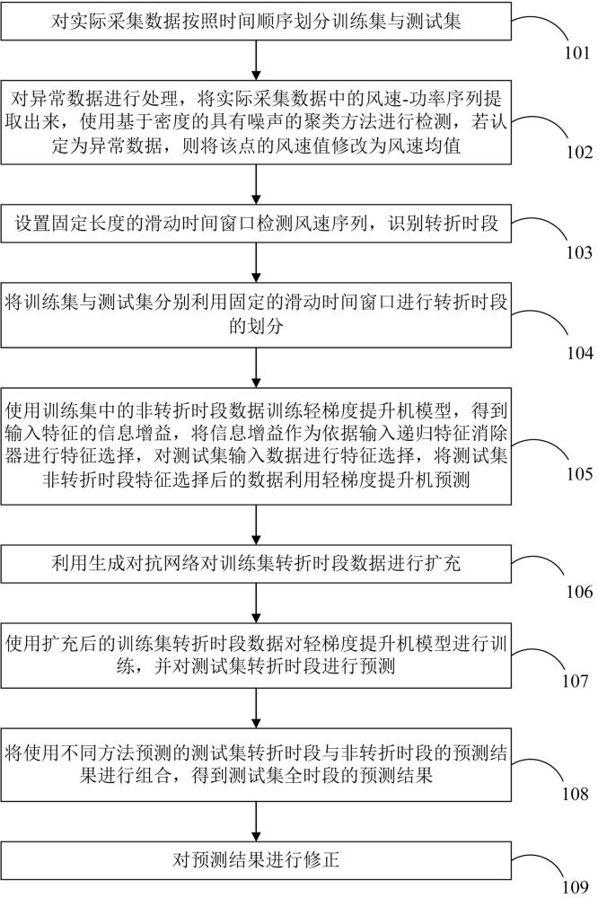 一种基于转折段提取的风电功率预测方法及装置