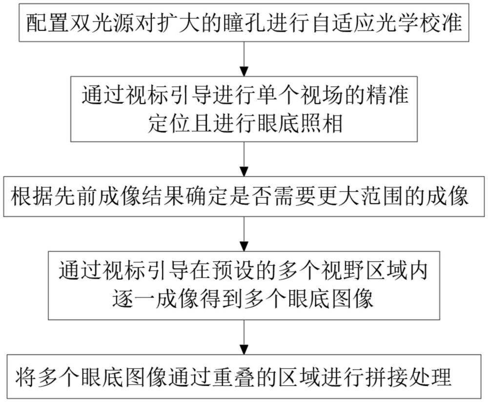 基于自适应瞳孔扩张的眼底照相方法与装置与流程