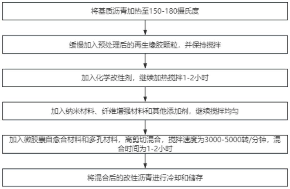 基于再生橡胶颗粒的道路沥青及其制备方法