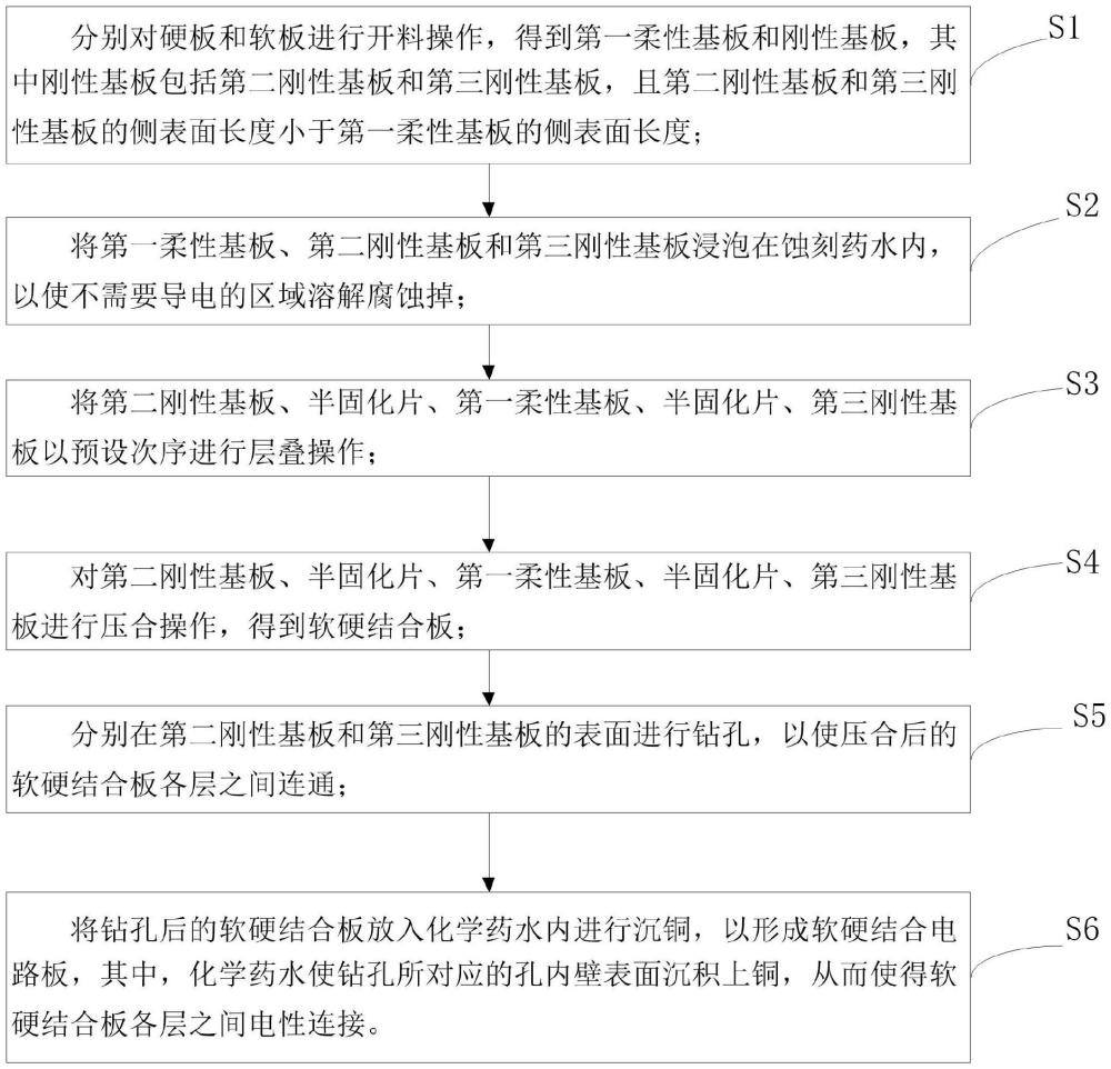 软硬结合电路板的生产工艺及软硬结合电路板的制作方法