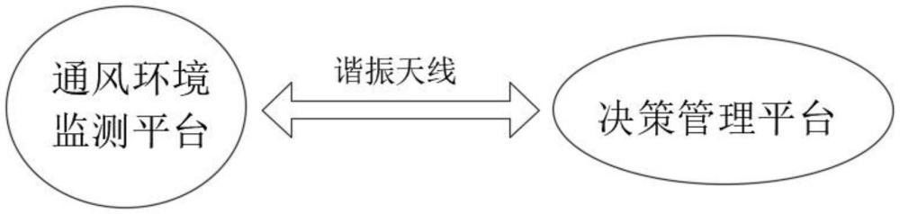 基于物联网的矿井通风环境监测与管理系统的制作方法