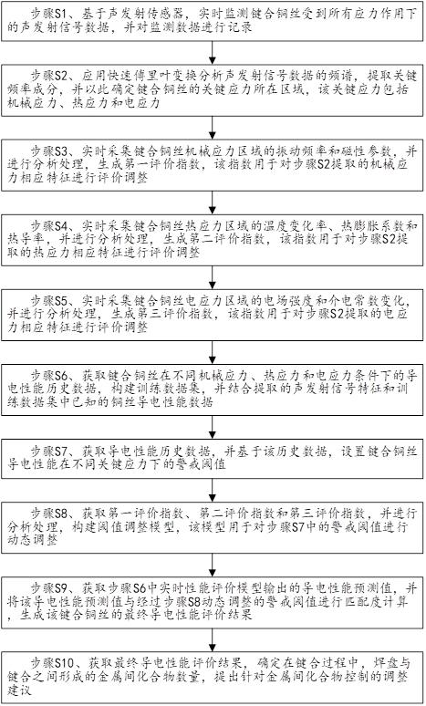 基于神经网络的键合铜丝导电性能分析方法及系统与流程