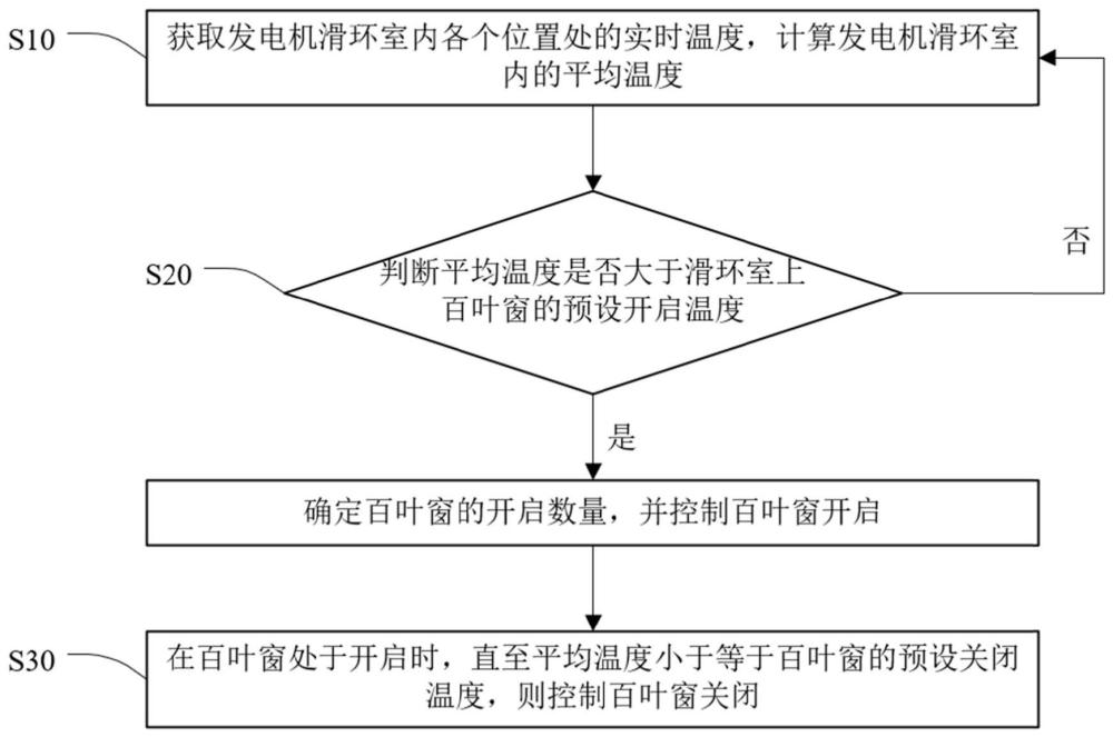 发电机滑环温控方法及装置与流程