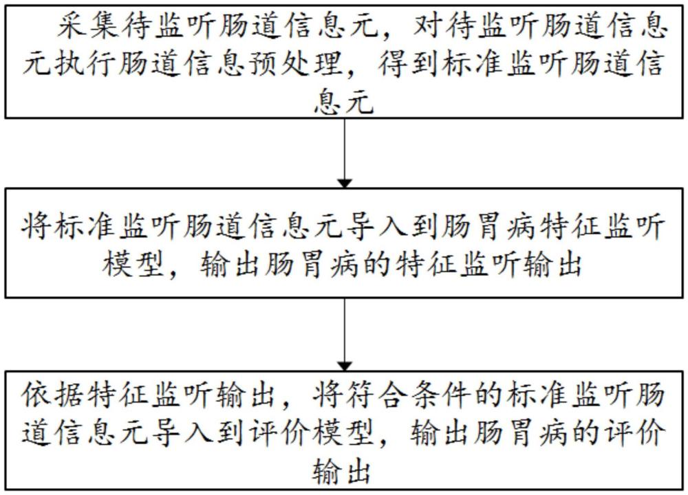 一种肠胃病患者肠道信息监测管理方法及系统