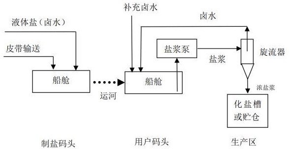 一种工业盐、卤水混合防结块运输方法与流程