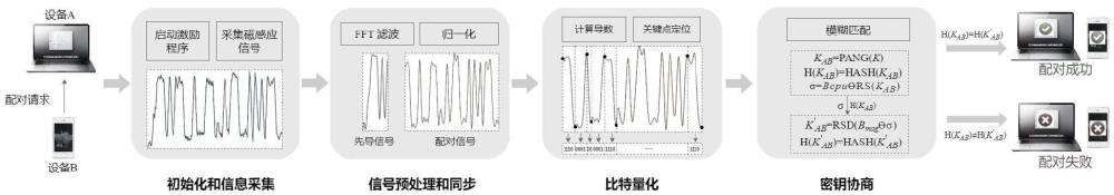 一种基于磁感应信号的移动智能设备配对技术